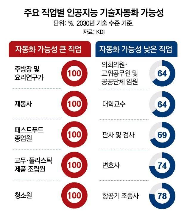 AI가 대체할 직업