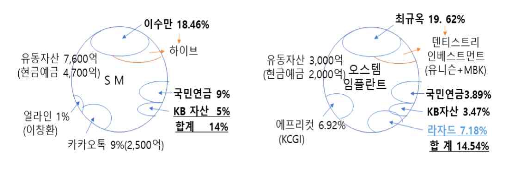 국민연금과 사모펀드의 연대를 통한 기업 지배구조 해체 사례도. SM엔터테인먼트(이수만 18.46% vs 국민연금·KB 14%)와 오스템임플란트(최규옥 19.62% vs 기관투자자 14.54%)의 지분 구조를 비교하며, 행동주의 펀드의 개입으로 대주주가 경영권을 상실하거나 사모펀드에 지분을 매각하게 되는 과정을 도식화함.