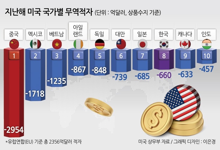 국가별 미국 무역적자