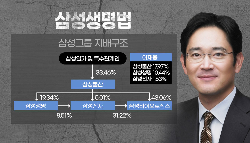 삼성가 지배구조