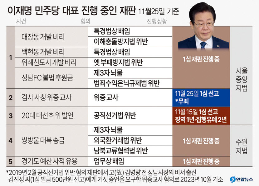 이재명과 권순일의 위증교사